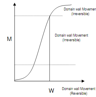 154_Magnetization Curve.png